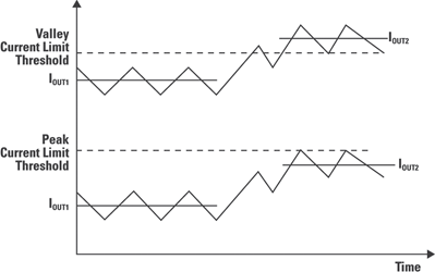 Figure 1. Inductor current in normal and overload conditions for peak and valley cycle-by-cycle current limiting schemes